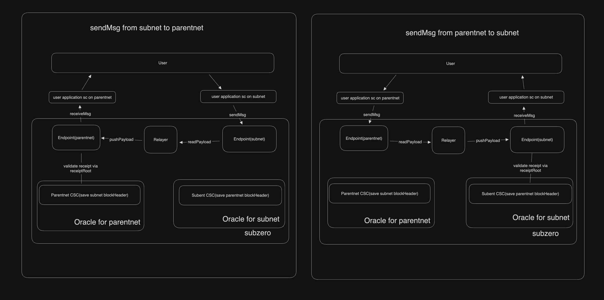 System Architecture